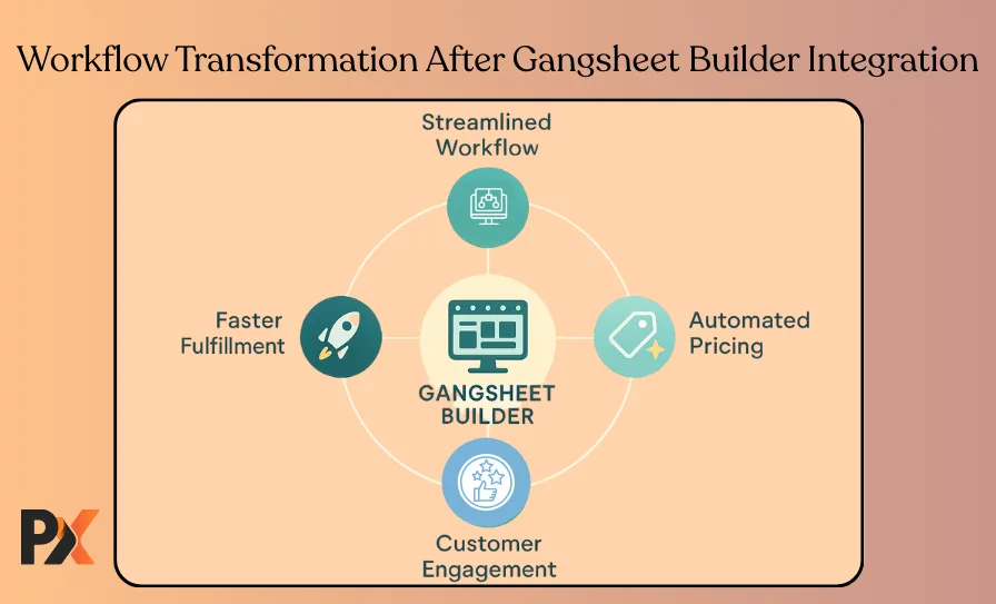 Gangsheet Builder Integration