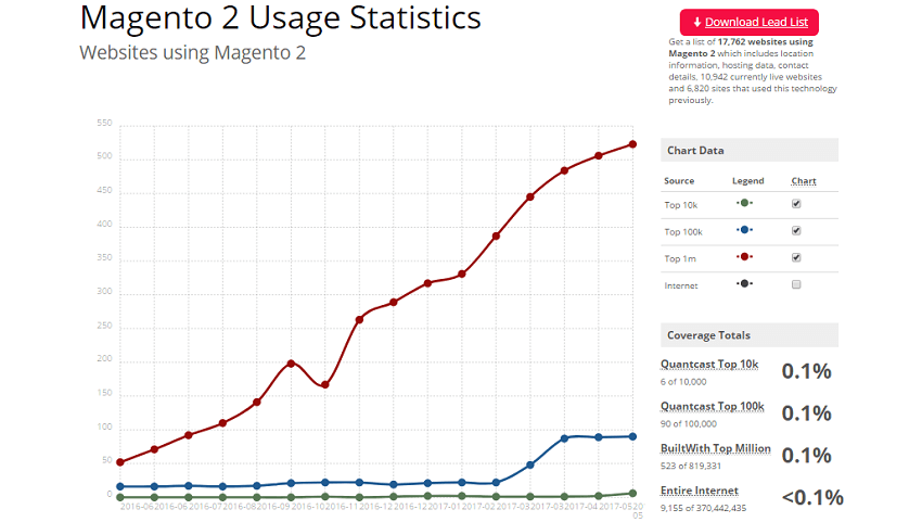 Magento 2 Usage Statistics